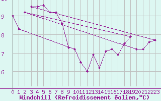 Courbe du refroidissement olien pour Kleine-Brogel (Be)