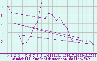 Courbe du refroidissement olien pour Schleswig
