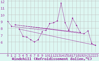 Courbe du refroidissement olien pour Langres (52) 