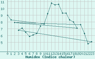 Courbe de l'humidex pour Auch (32)