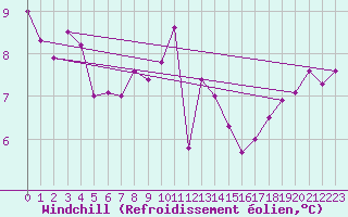 Courbe du refroidissement olien pour Aix-la-Chapelle (All)