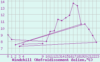 Courbe du refroidissement olien pour Vias (34)