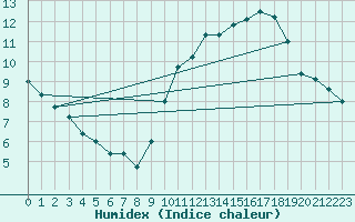 Courbe de l'humidex pour Spa - La Sauvenire (Be)