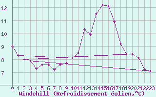 Courbe du refroidissement olien pour Churchtown Dublin (Ir)