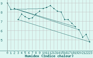 Courbe de l'humidex pour C. Budejovice-Roznov