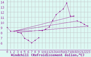 Courbe du refroidissement olien pour Sens (89)