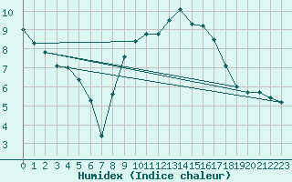 Courbe de l'humidex pour Shawbury