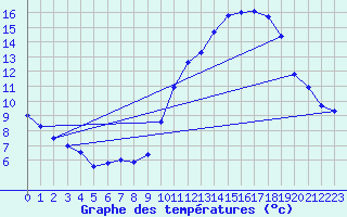 Courbe de tempratures pour Belfort-Dorans (90)