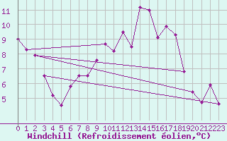 Courbe du refroidissement olien pour Aix-la-Chapelle (All)