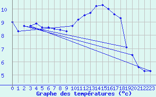 Courbe de tempratures pour Chteau-Chinon (58)