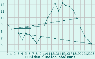 Courbe de l'humidex pour Chartres (28)