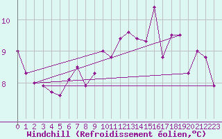 Courbe du refroidissement olien pour Vaeroy Heliport