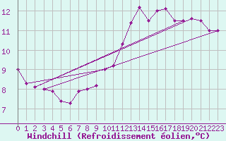 Courbe du refroidissement olien pour Le Bourget (93)