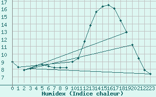 Courbe de l'humidex pour Stabroek