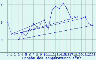 Courbe de tempratures pour Fameck (57)