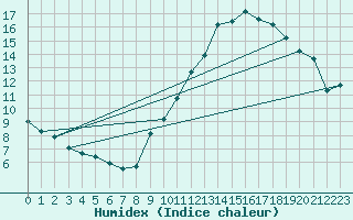 Courbe de l'humidex pour Tours (37)