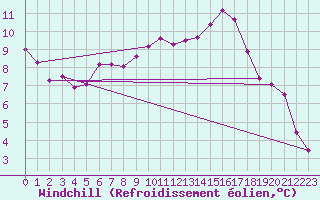 Courbe du refroidissement olien pour Lons-le-Saunier (39)