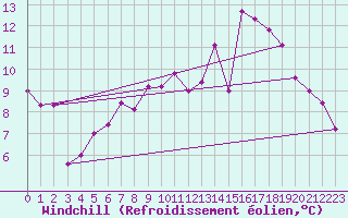Courbe du refroidissement olien pour Melle (Be)