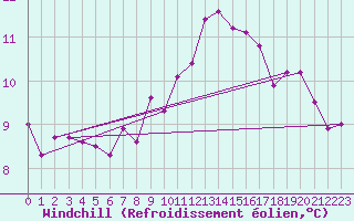 Courbe du refroidissement olien pour Saint-Germain-le-Guillaume (53)