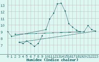 Courbe de l'humidex pour Weinbiet