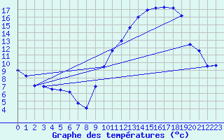 Courbe de tempratures pour Saint-Quentin (02)
