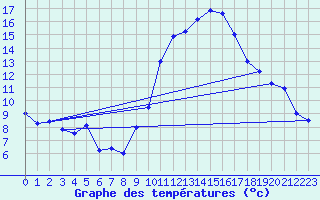 Courbe de tempratures pour Cambrai / Epinoy (62)