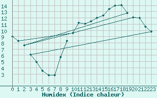 Courbe de l'humidex pour Chteauroux (36)