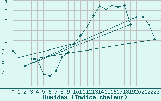 Courbe de l'humidex pour Pully-Lausanne (Sw)