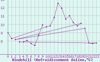 Courbe du refroidissement olien pour Chur-Ems