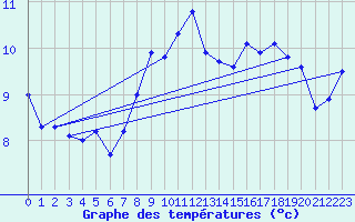 Courbe de tempratures pour Gevelsberg-Oberbroek