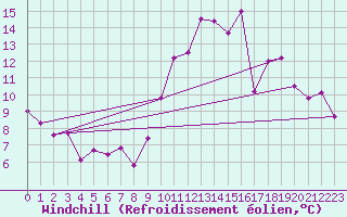 Courbe du refroidissement olien pour Alenon (61)