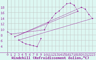 Courbe du refroidissement olien pour La Rochelle - Le Bout Blanc (17)