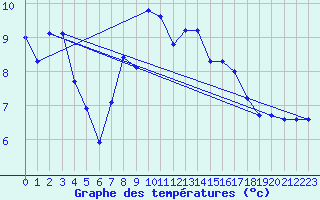 Courbe de tempratures pour Aigle (Sw)