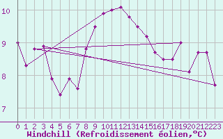 Courbe du refroidissement olien pour Harburg
