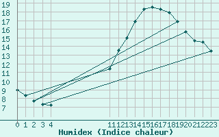 Courbe de l'humidex pour L'Huisserie (53)