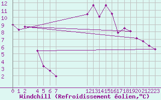 Courbe du refroidissement olien pour Viana Do Castelo-Chafe