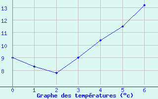 Courbe de tempratures pour Tohmajarvi Kemie