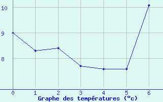 Courbe de tempratures pour Binn