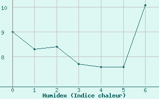 Courbe de l'humidex pour Binn