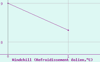 Courbe du refroidissement olien pour Turi