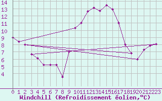 Courbe du refroidissement olien pour Vicosoprano