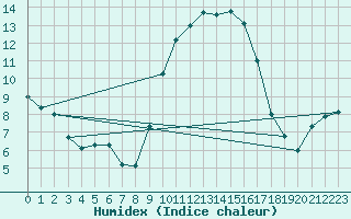 Courbe de l'humidex pour Vicosoprano