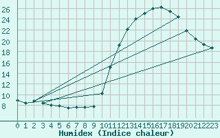 Courbe de l'humidex pour Nostang (56)