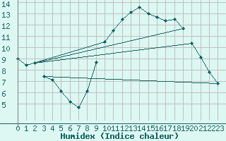 Courbe de l'humidex pour Vannes-Sn (56)