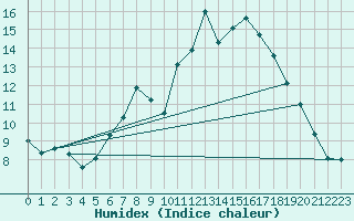 Courbe de l'humidex pour Straubing