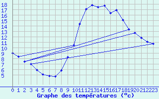 Courbe de tempratures pour Reventin (38)