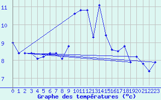 Courbe de tempratures pour Ile Rousse (2B)