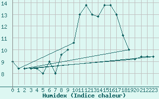 Courbe de l'humidex pour Cap Mele (It)