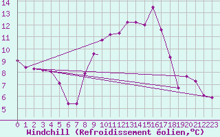 Courbe du refroidissement olien pour Wittering