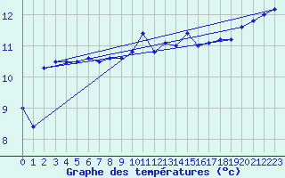 Courbe de tempratures pour Brignogan (29)